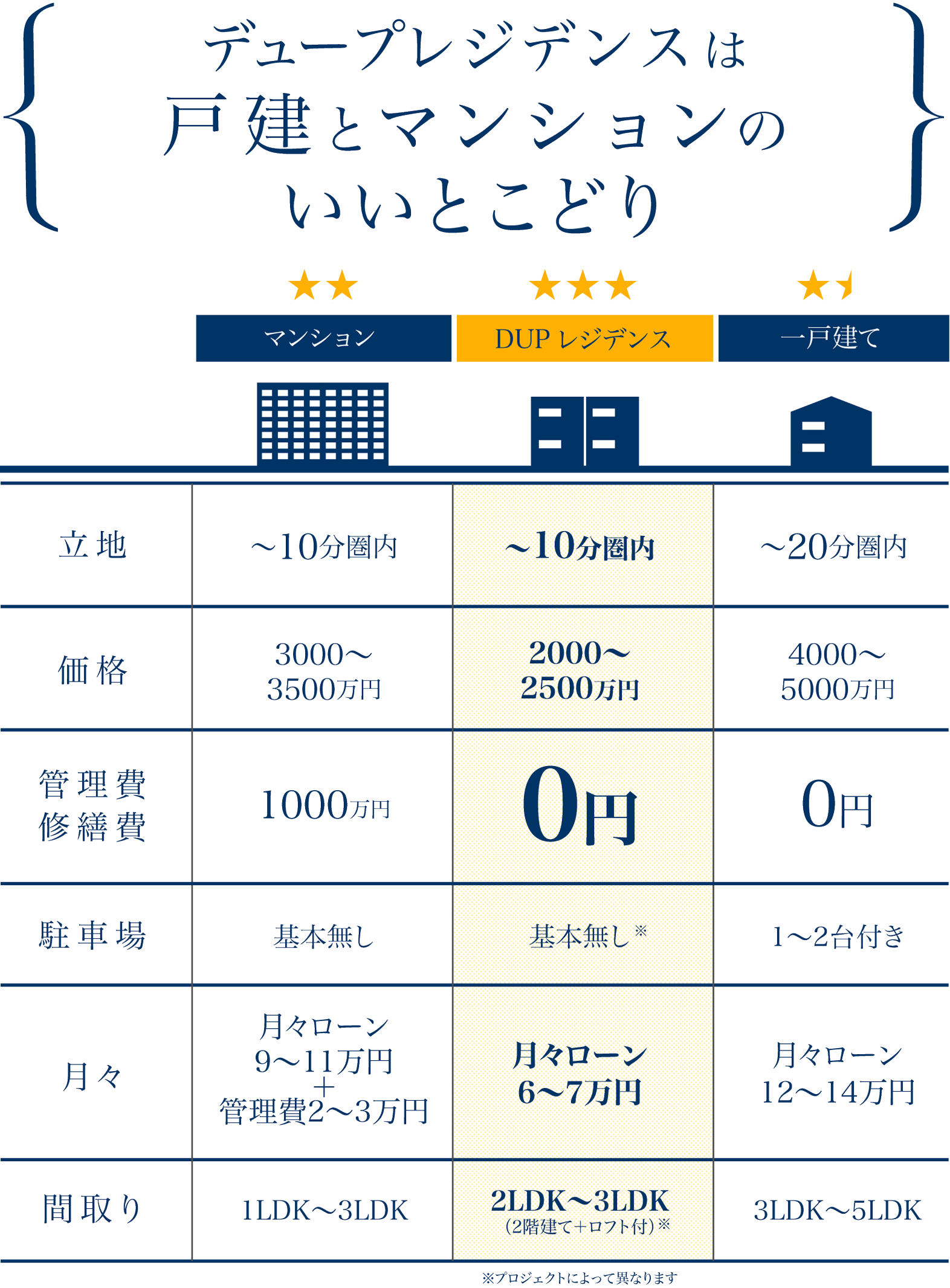 デュープレジデンスは戸建とマンションのいいとこどり