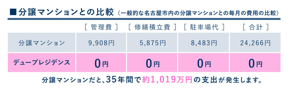 分譲マンションとの比較