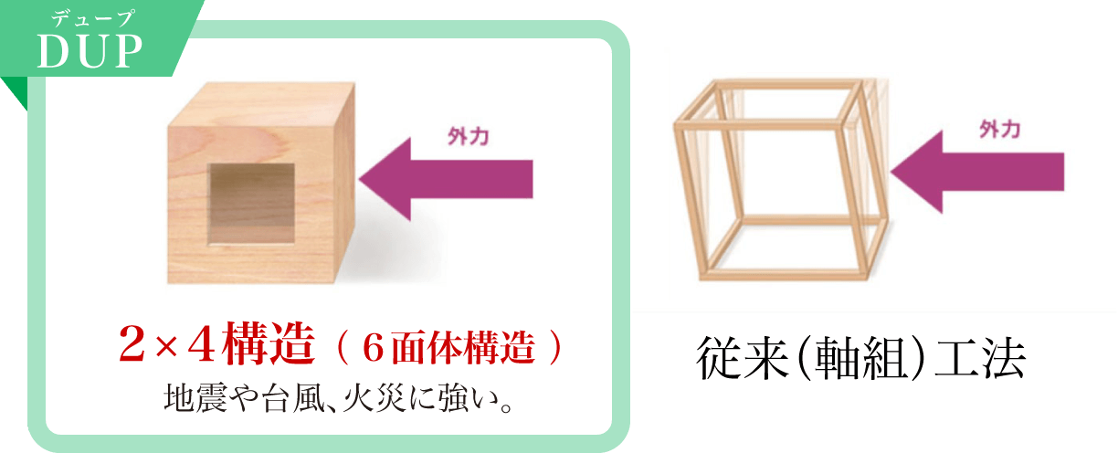 ２×４構造（６面体構造）地震や台風、火災に強い。