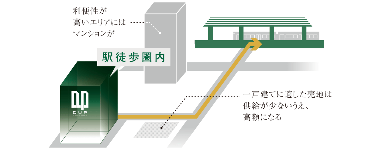 徒歩圏内