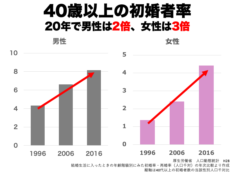 40歳以上の初婚の割合画像