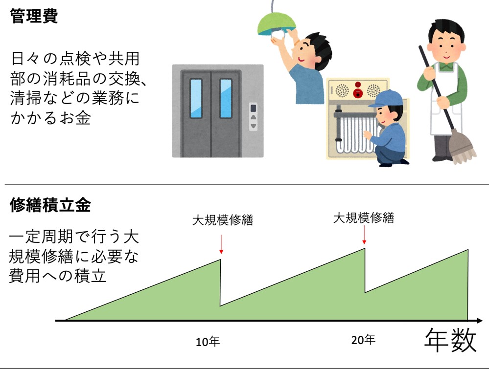 管理費と修繕積立金の画像