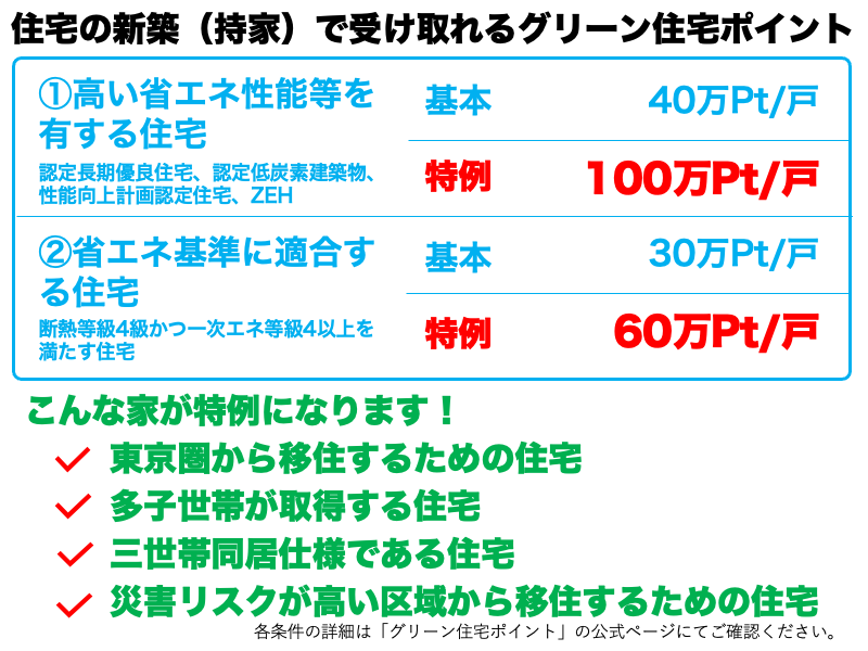 グリーン住宅ポイントの説明画像