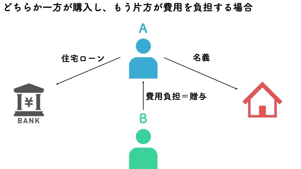 住宅ローン組み方のケース1解説画像