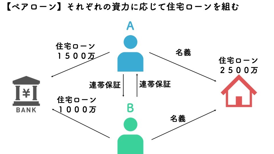 住宅ローン組み方のケース5解説画像