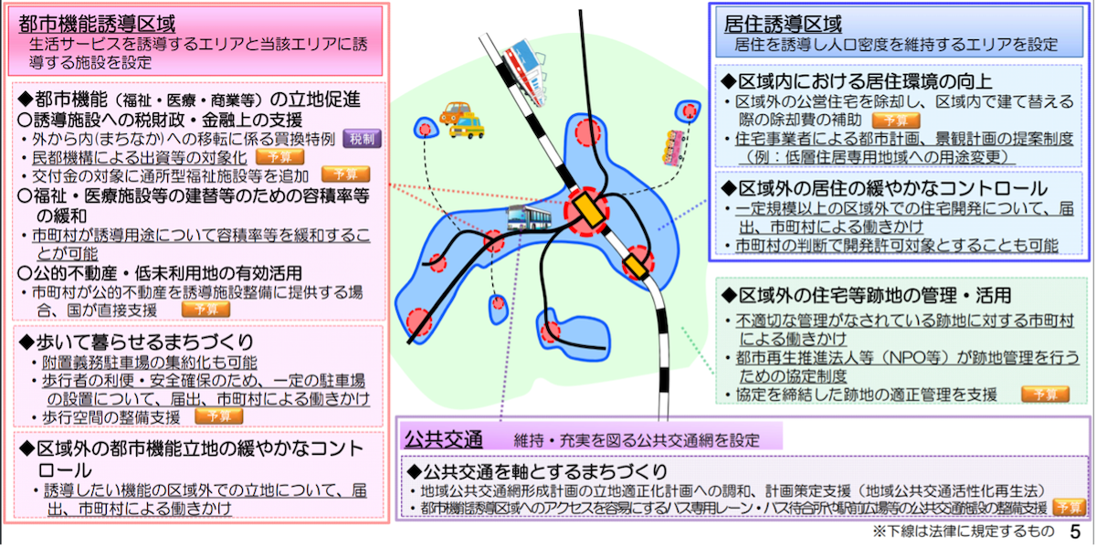 コンパクトシティの形成に向けて