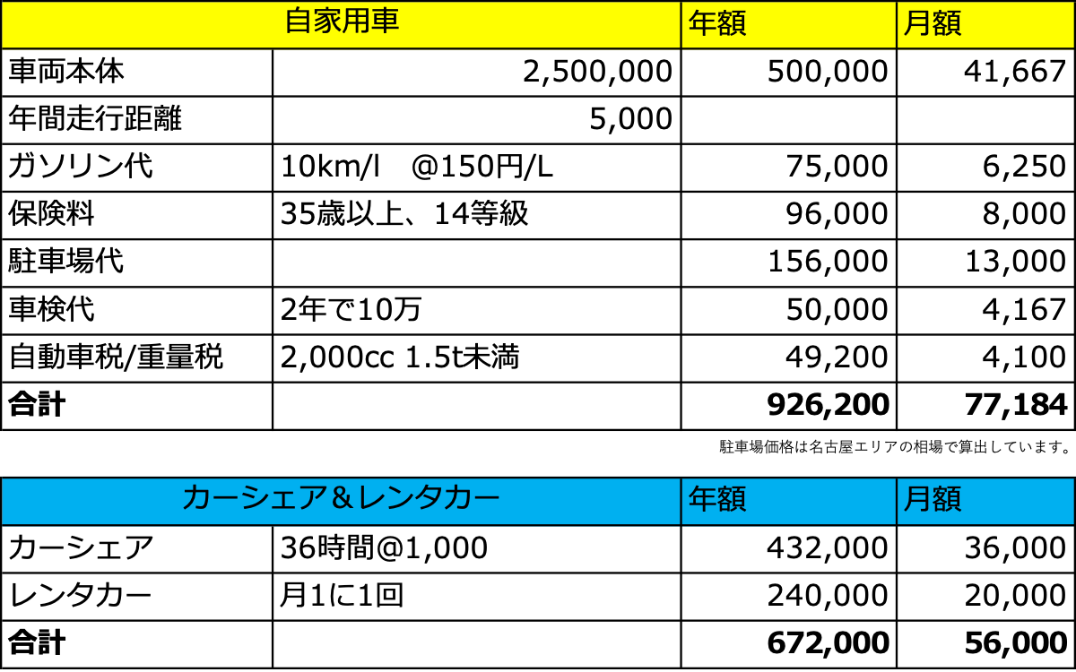 マイカー所有とカーシェアの費用比較