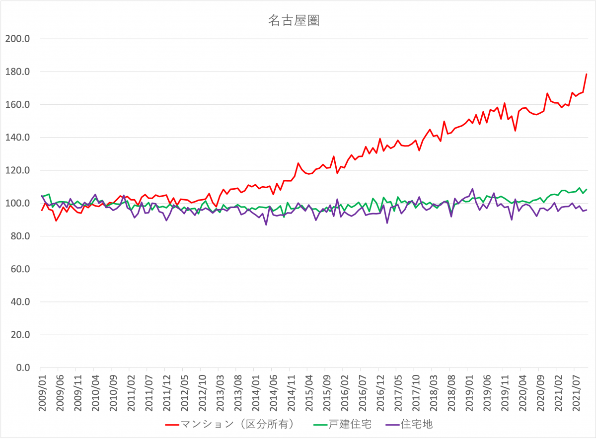 高騰するマンション価格のグラフ