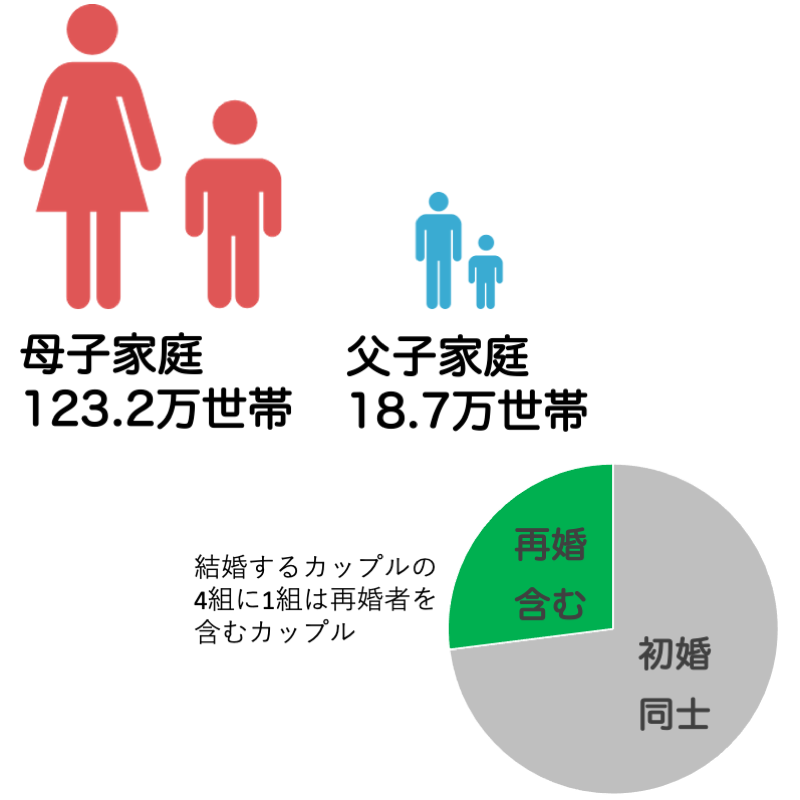 母子家庭と父子家庭の割合画像