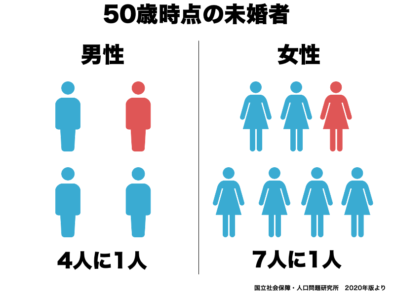 50歳時点での未婚男女の割合画像